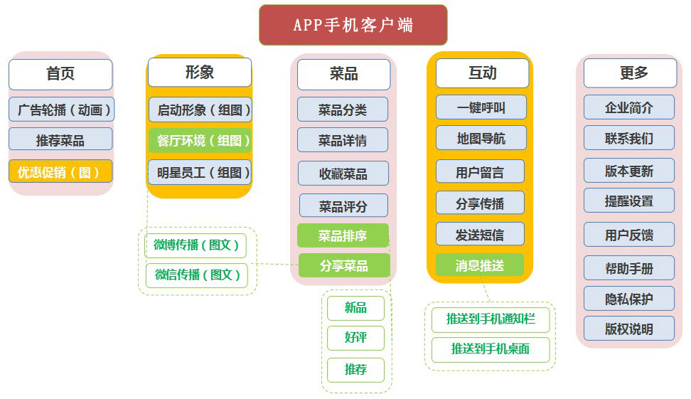 广州专门做餐饮app开发,餐饮类手机APP定制,餐饮类APP开发报价