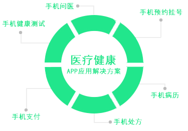 移动医疗APP应用开发