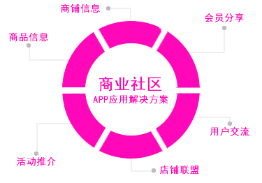 社区APP开发解决方案