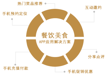 餐饮手机软件开发公司