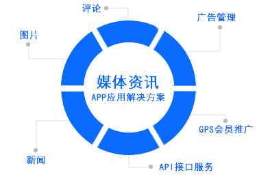 媒体资讯APP软件开发公司