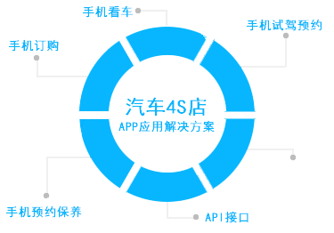 汽车4S店APP开发功能